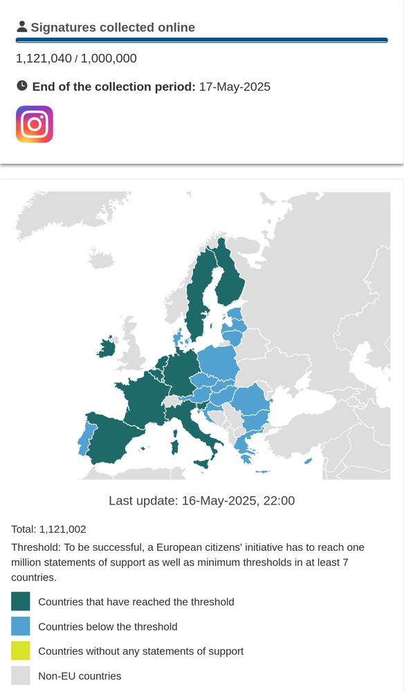 1 121 040 out of 1 000 000 required votes have been reached online. End of the collection period: 17th May 2025.
10 countries reached threshold according to the map shown, while legend says 7 is required.
