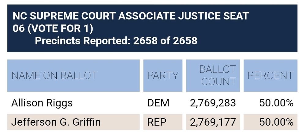 Table of election results showing Allison Riggs, Dem, with 2,769,283 votes and Jefferson G. Griffin, Rep, with 2,769,177