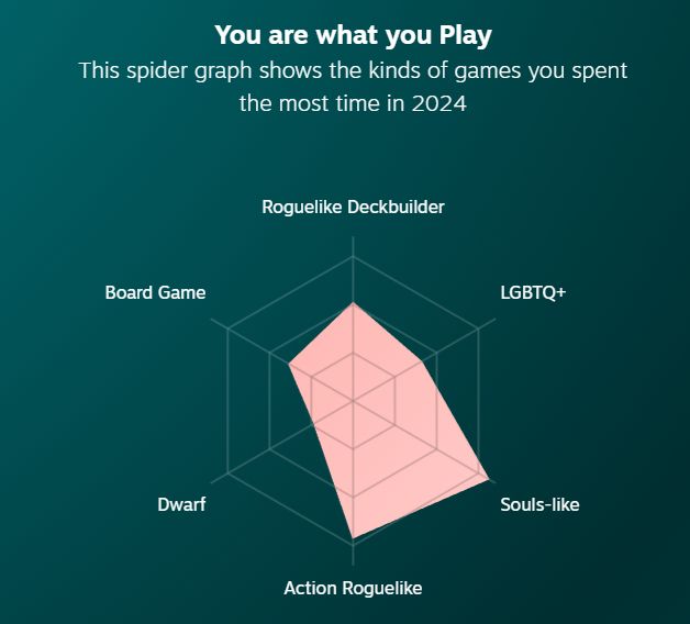 A spider graph showing the top 6 genres as Action Roguelike, Souls-like, Roguelike Deckbuilder, LGBTQ+, Board Game, and Dwarf