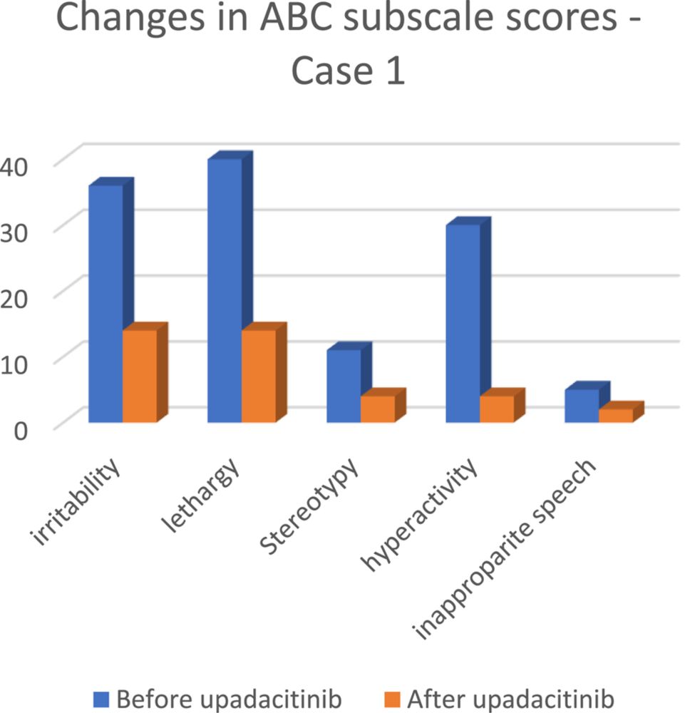 Favorable responses to upadacitinib, a JAK1 inhibitor, in long COVID patients with predominant neuropsychiatric symptoms: case reports in 2 autistic patients and one typically developing patient - BMC...