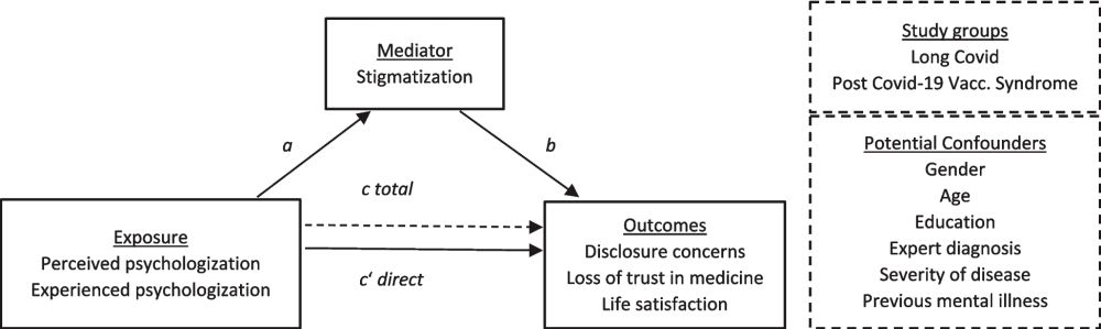 “Have you considered that it could be burnout?”—psychologization and stigmatization of self-reported long COVID or post-COVID-19 vaccination syndrome - BMC Medicine