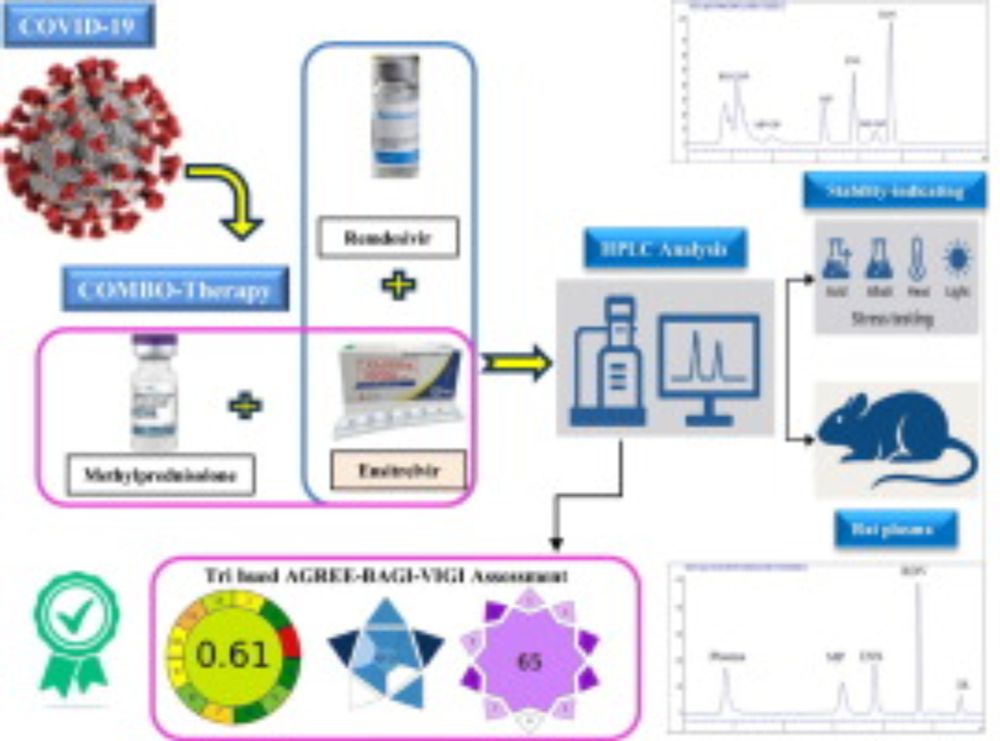 A tri-hued assessment of novel synchronous chromatographic method for the determination of Ensitrelvir—a promising antiviral for long COVID-19—alongside remdesivir and methylprednisolone: Stability-in...