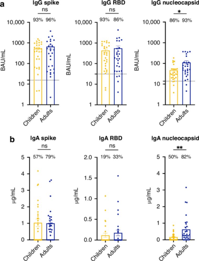 Comparative analysis of adaptive immunity to SARS-CoV-2 in infected children and adults - Pediatric Research