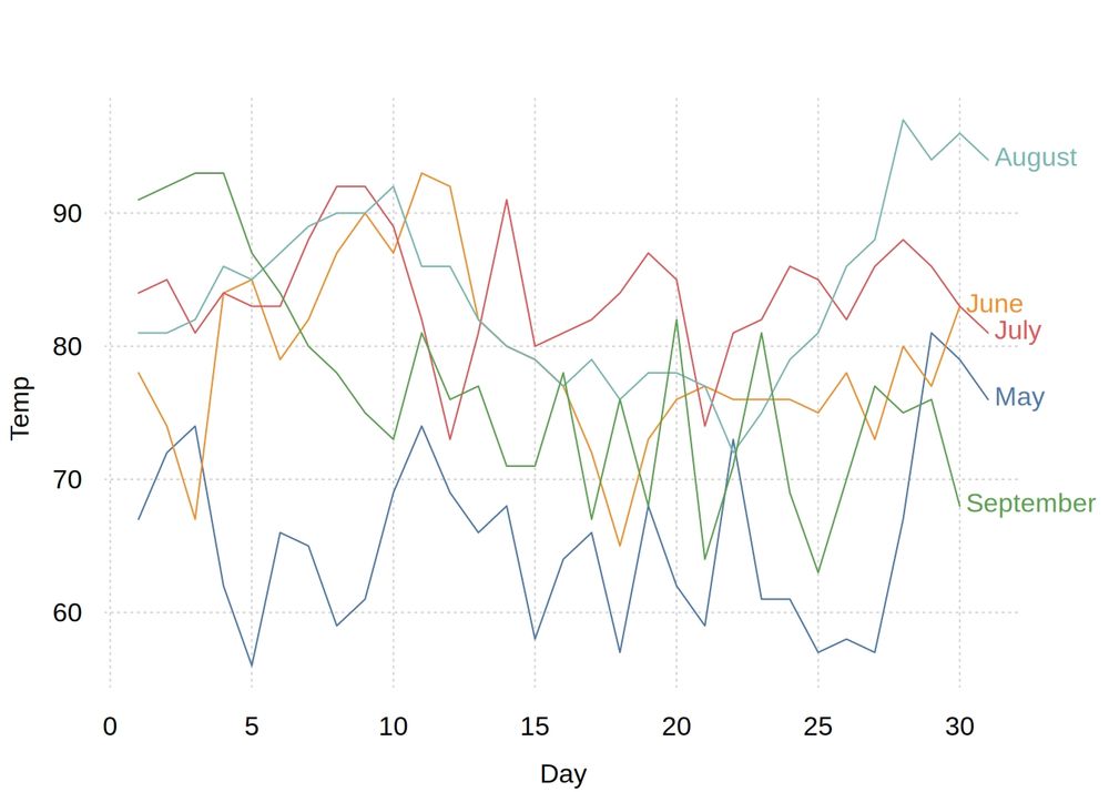 Grouped line plot with direct labels