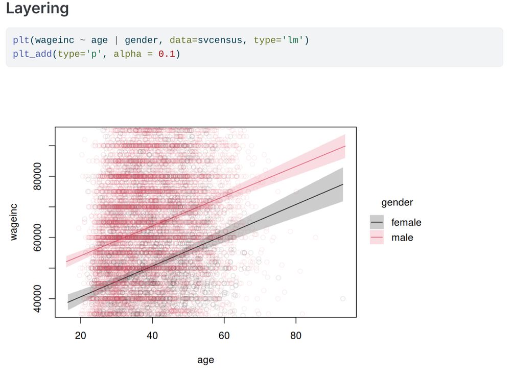 plt(wageinc ~ age | gender, data=svcensus, type='lm')
plt_add(type='p', alpha = 0.1)