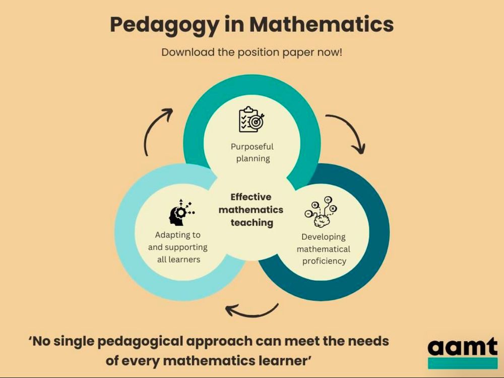 An infographic showing three key practices of effective mathematics teaching: purposeful planning, developing mathematical proficiency, and adapting to and supporting all learners. It finishes with 'No single pedagogical approach can meet the needs of every mathematics learner'. 
