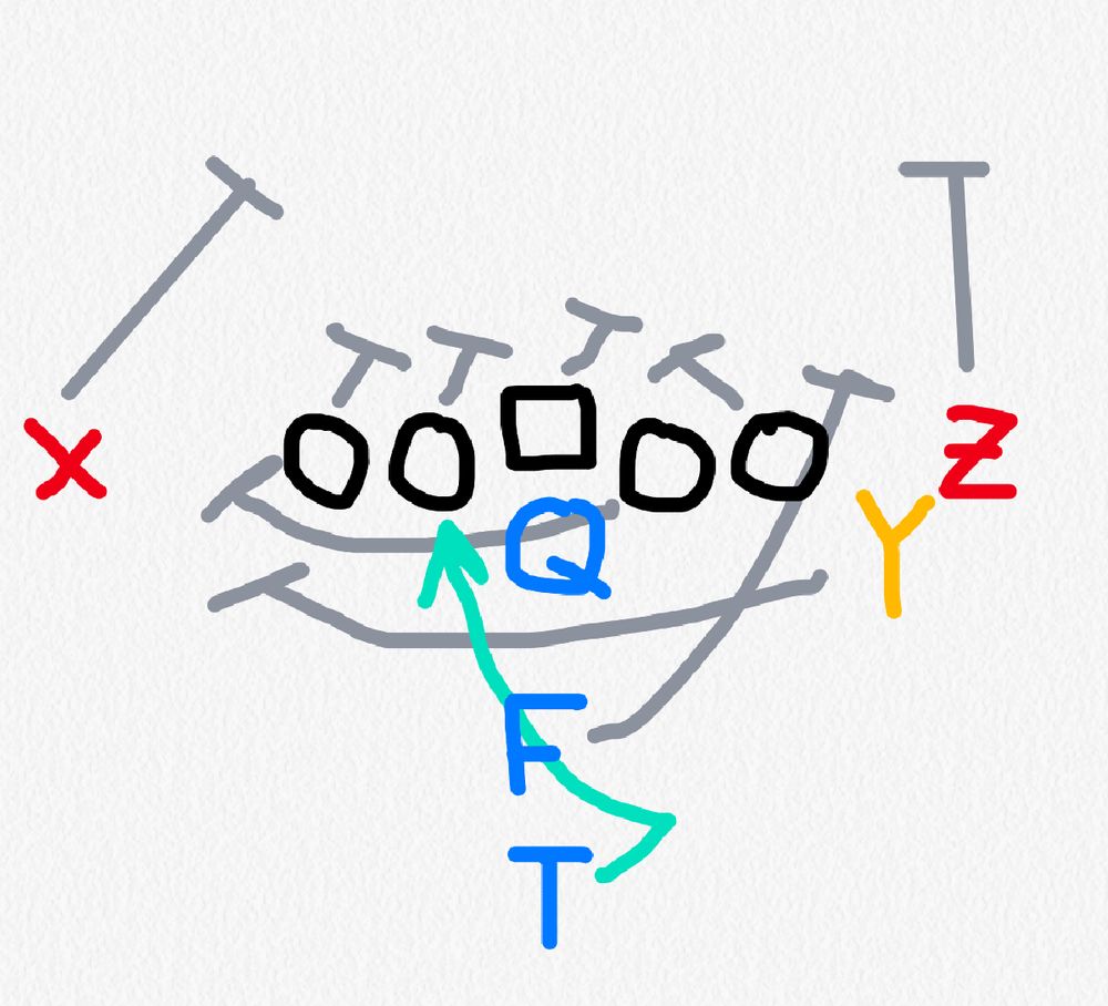 phone sketch of football playart of a GY Counter play out of an I-Formation with the Y offset and Z tight to the Y side. As it's GY Counter from a right-oriented formation, the Right Guard and Y pull-block