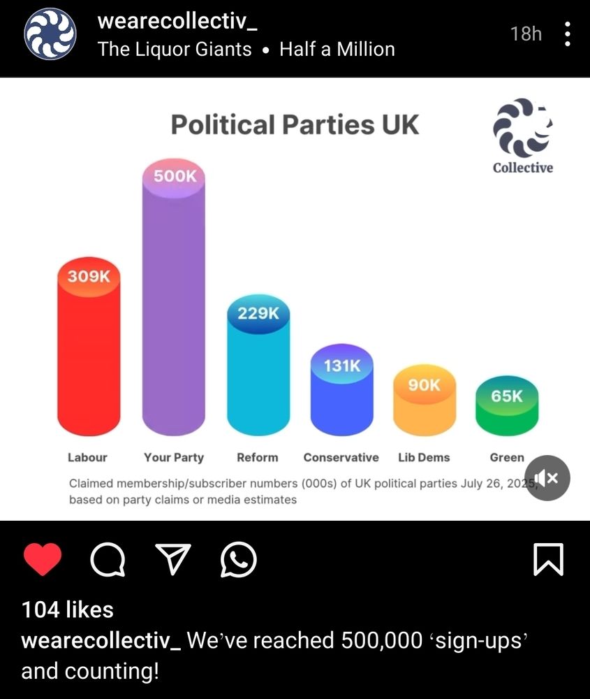Claimed membership of UK political parties on 26/07/2025

Labour 309k
Your Party 500k
Reform 229k
Conservative 131k
Lib Dems 90k
Green 65k