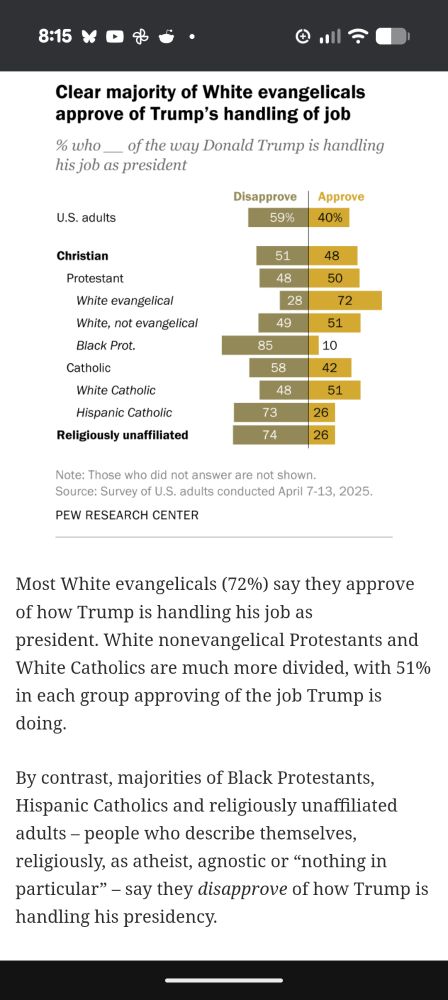 Pew Research survey results of Christians approval of Trump  from April 2025. 