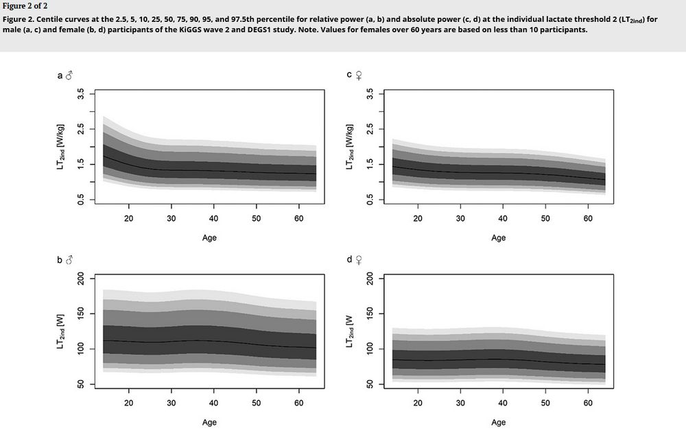 Displayed are the centile curves at different percentiles for relative and absolute power at the individual lactate threshold.