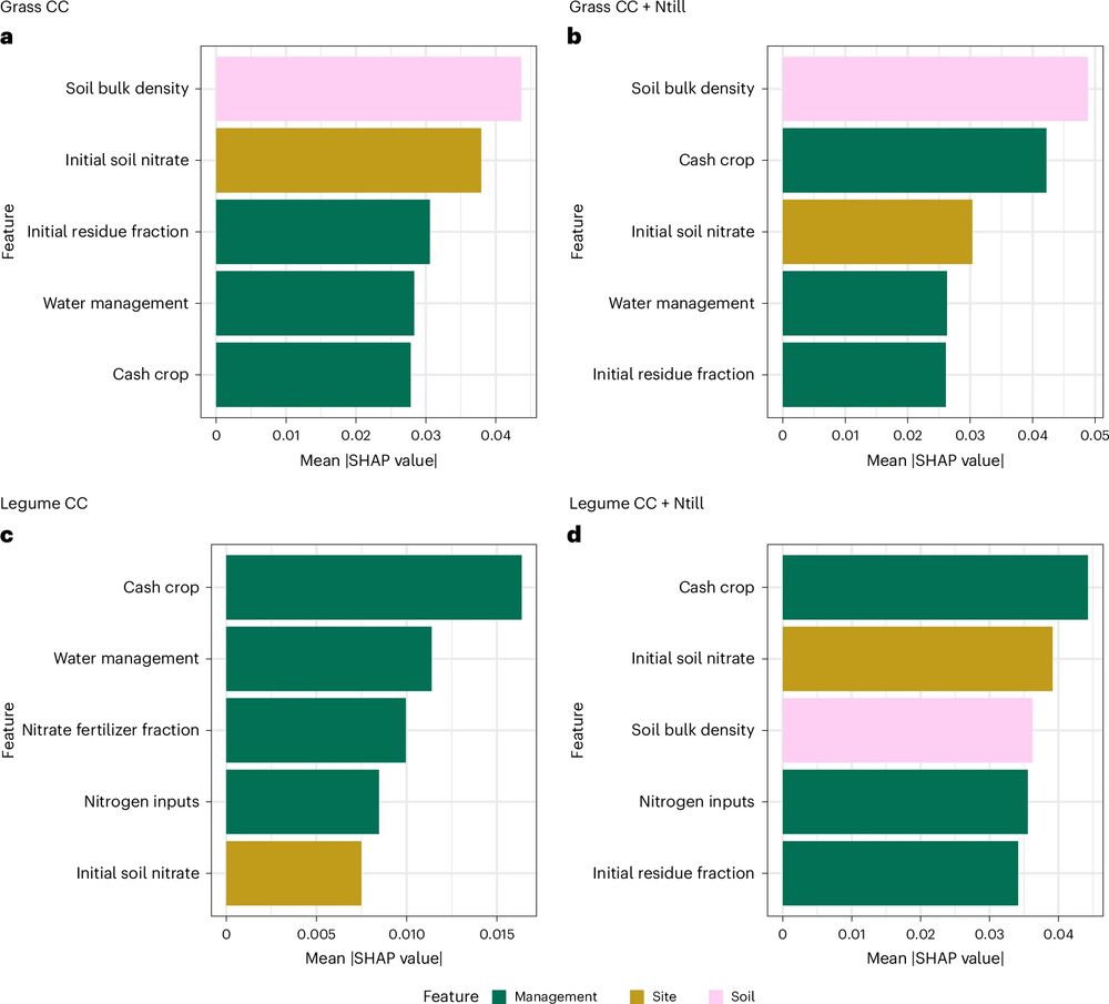 Four panel figure of the top five features for predicting medium-term, 2016–2100, favourable outcomes ranked by mean absolute SHAP value estimated from random forest models. Corresponds to Figure 3 in the paper.