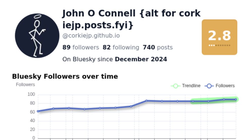 John O Connell {alt for corkiejp.posts.fyi} (@corkiejp.github.io) - Bluesky User Insights