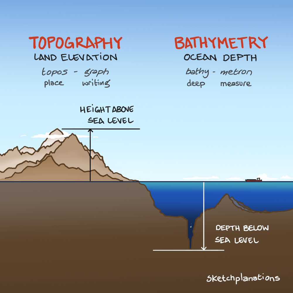 Topography and bathymetry and their etymology