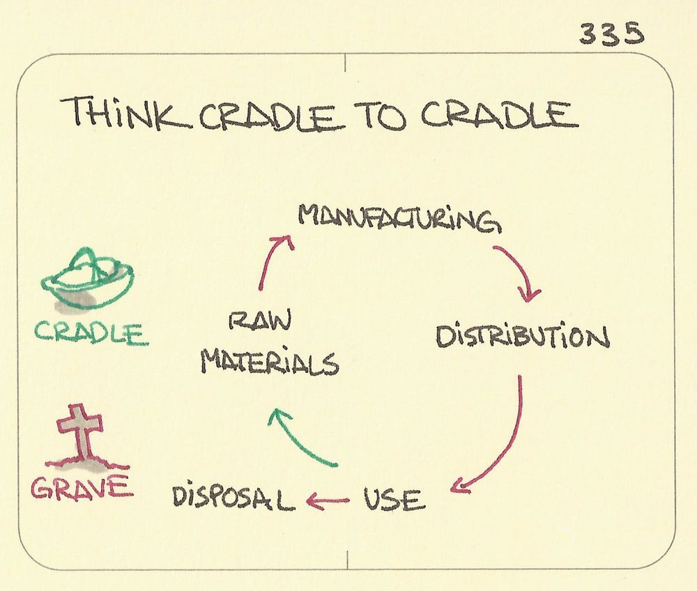 Production has to be a loop. Known often as the circular economy. Sketch of a loop/production loop