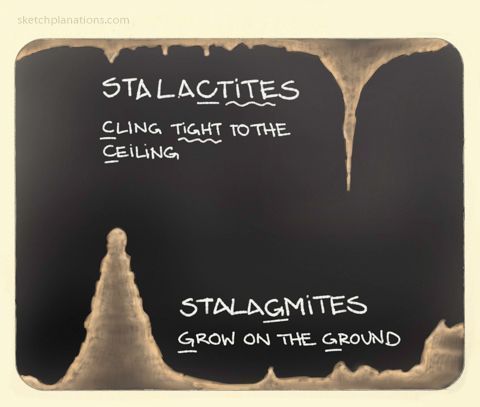 How to remember if it's a Stalactite or Stalagmite (or stalagtite or stalacmite): Stalactites Cling tight to the Ceiling of a cave. Stalagmites Grow on the Ground