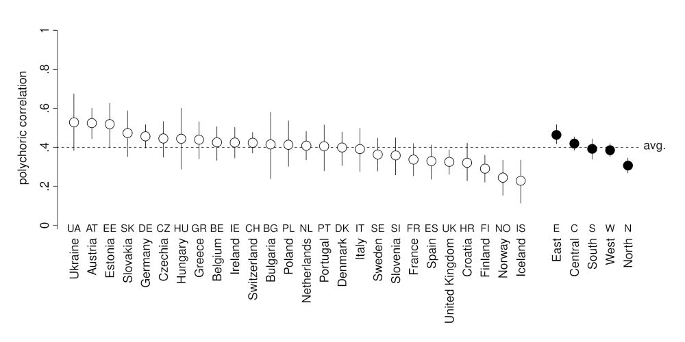 Figure showing intergenerational mobility estimates into doctoral education for 26 European countries and five regional country groups.