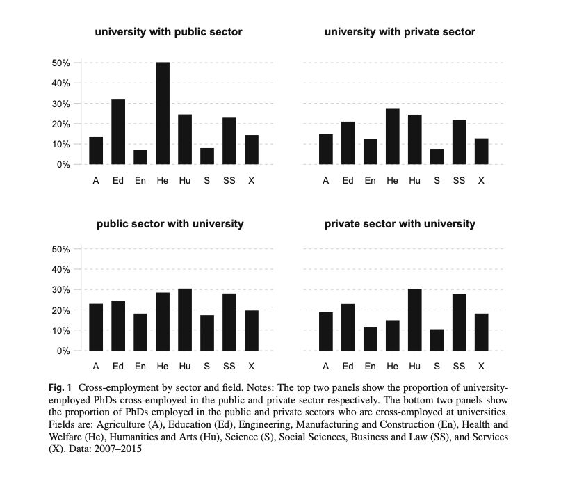 Figure shows cross-employment by sector and field. The top two panels show the proportion of university-employed PhDs cross-employed in the public and private sector respectively. The bottom two panels show the proportion of PhDs employed in the public and private sectors who are cross-employed at universities.
