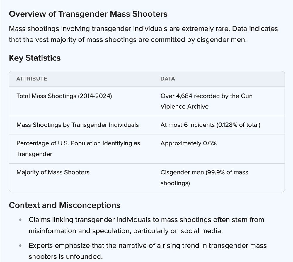 Screenshot of an overview of transgender mass shooting statistics. Total Mass Shootings (2014-2024): over 4,684. Mass Shootings by Transgender individuals: At most 6 or approximately 0.128% of total. 