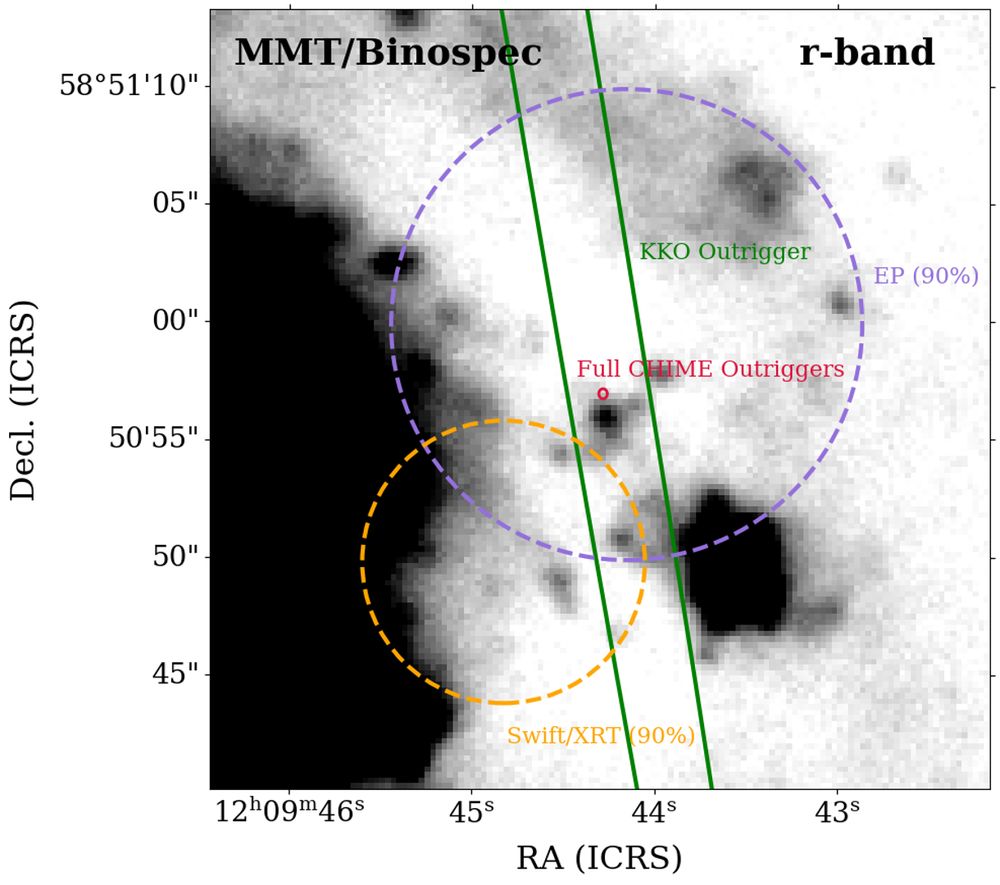 Optical image of the field of FRB 20250316A (taken from the Binospec optical spectrograph mounted on the 6.5-m MMT telescope atop Mt. Hopkins, Arizona), overlaid with the localisation ellipses from SWIFT/XRT (yellow dashed line circle) and the Eisntein Prob(purple dashed line circle). The localisation from just the KKO outrigger is overlaid as a green eliipse, and the localisaiton with all 3 outriggers is a small red circle in somewhat the centre of the image (and it is tiny).
