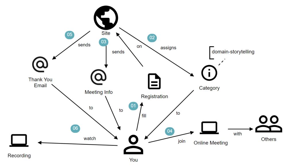 Webinar Recording: Domain Storytelling