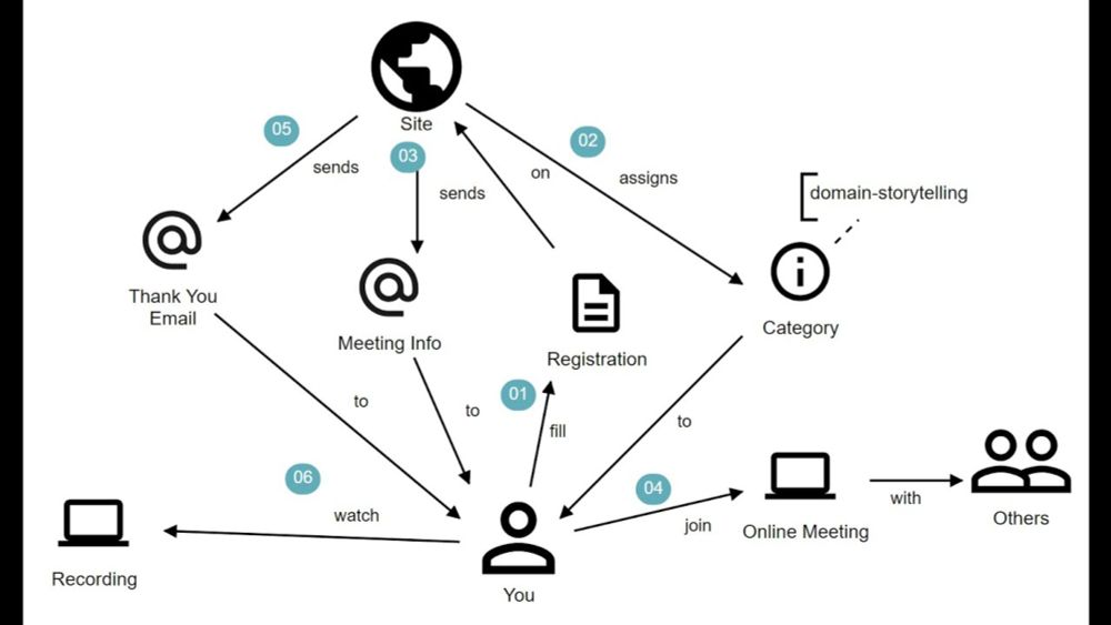 Domain Storytelling