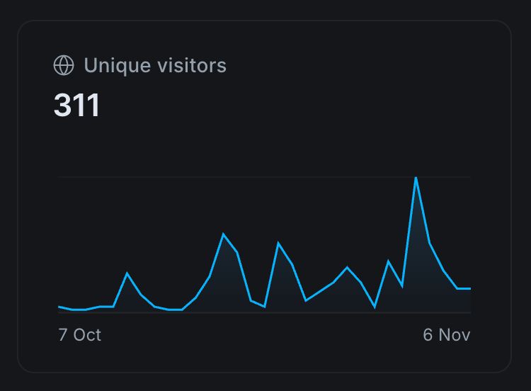 A line graph of unique visitors over the past month, showing spikes throughout the whole month, but a total of 311 unique visitors