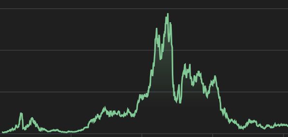 stocks graph where it's pretty low for the most part then in the middle there's a big spike up and then a big drop to then an eventual low again