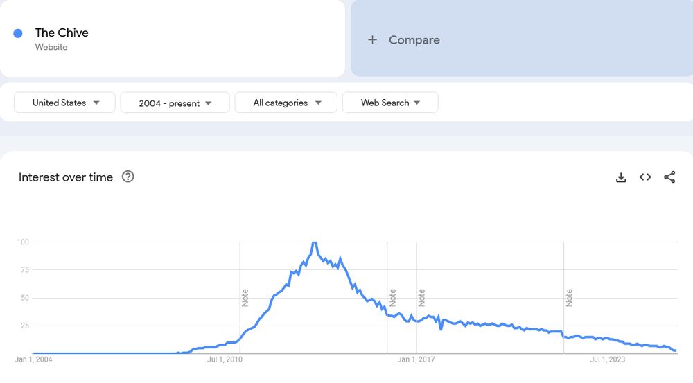 Google Trends showing interest in the Chive peaking in 2013 and slowly fading into nothing by now