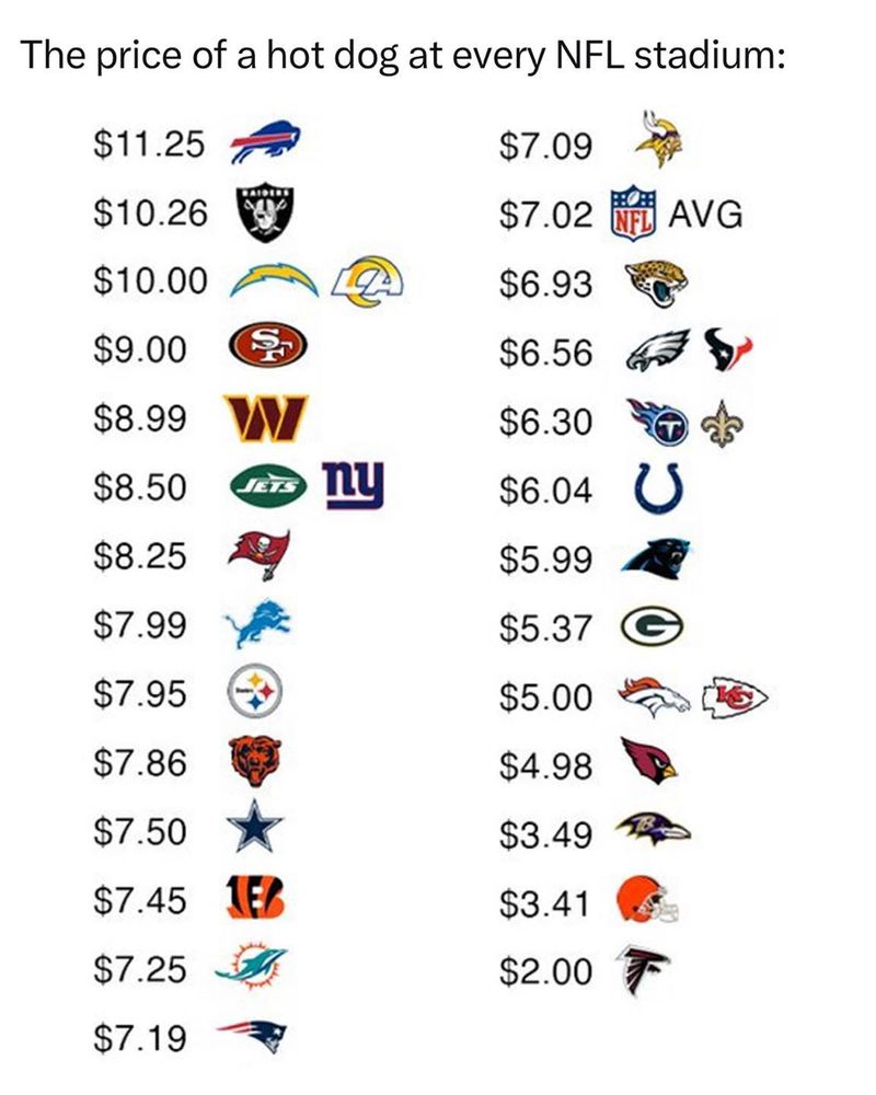 The price of hot dogs in each football stadium.
