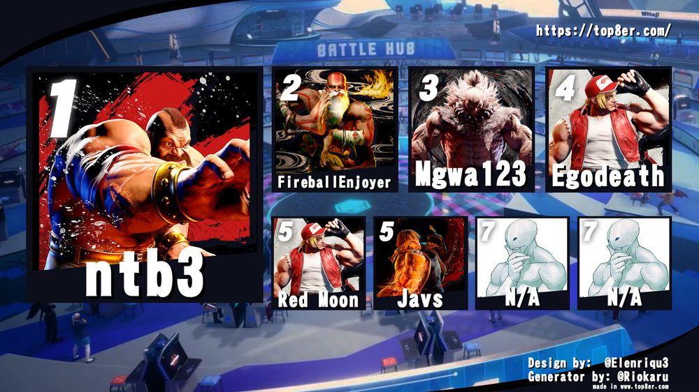 SF6 Singles Top 6
1st: ntb - Zangief
2nd: FireballEnjoyer - Dhalsim
3rd: Mgwa123 - Akuma
4th: Egodeath - Terry
5th: Red Moon - Terry
5th: Javs - Ken