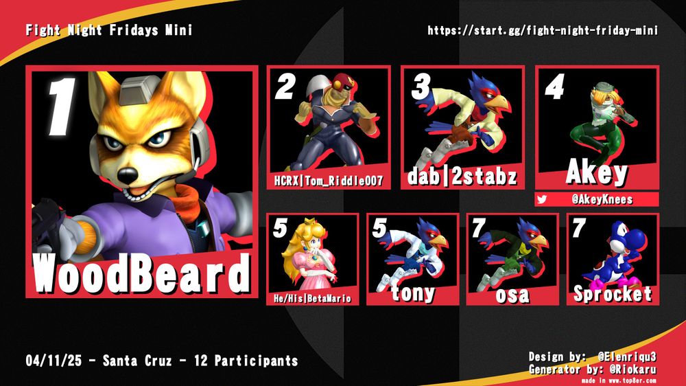 Fight Night Fridays Mini Melee Top 8
1st - Woodbeard (Fox)
2nd - HCRX | Tom_Riddle007 (Captain Falcon)
3rd - dab | 2stabz (Falco)
4th - Akey (Sheik)
5th - He/His | BetaMario (Peach)
5th - tony (Falco)
7th - osa (Falco)
7th - Sprocket (Yoshi)