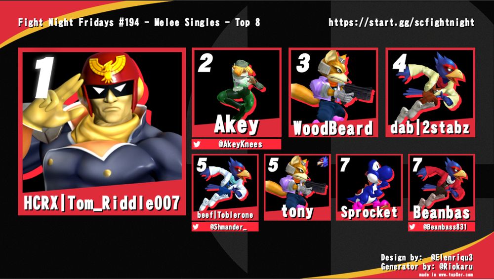 Melee Singles Top 8:
1st - HCRX | Tom_Riddle007 (Captain Falcon)
2nd - Akey (Sheik)
3rd - Woodbeard (Fox)
4th - dab | 2stabz (Falco)
5th - beef | Toblerone (Falco)
5th - tony (Fox/Falco)
7th - Sprocket (Yoshi)
7th - Beanbas (Falco)
