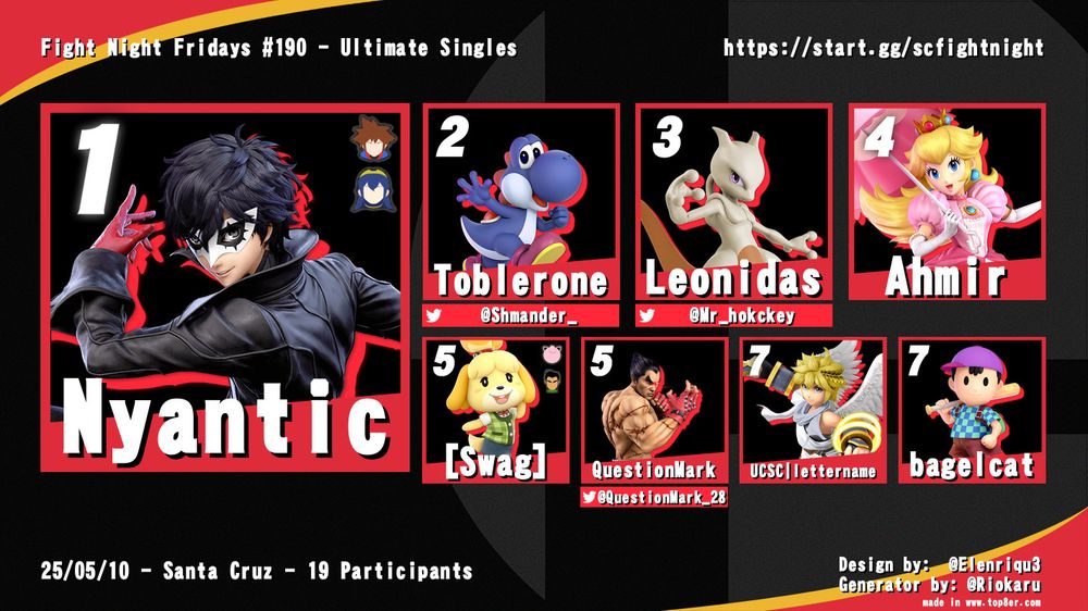 Ultimate Singles Top 8
1st: Nyantic (Joker/Sora/Lucina)
2nd: Toblerone (Yoshi)
3rd: Leonidas (Mewtwo)
4th: Ahmir (Peach)
5th: [Swag] (Isabelle, Jigglypuff, Little Mac)
5th: QuestionMark (Kazuya)
7th: UCSC | lettername (Pit)
7th: bagelcat (Ness)