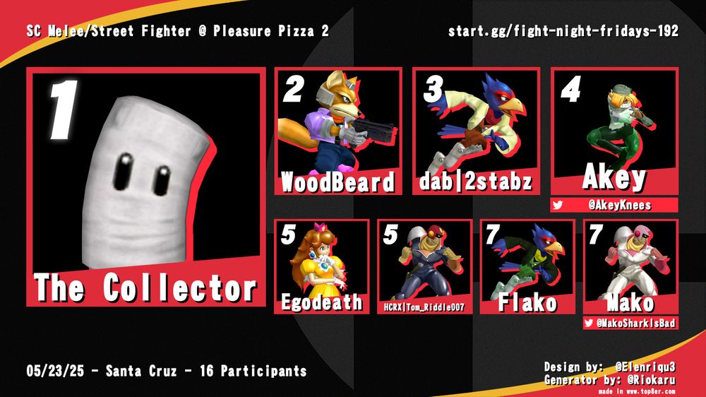 Melee Singles Top 8
1st - The Collector (Ditto)
2nd - Woodbeard (Fox)
3rd - dab | 2stabz (Falco)
4th - Akey (Sheik)
5th - Egodeath (Peach)
5th - HCRX | Tom_Riddle007 (Captain Falcon)
7th - Flako (Falco)
7th - Mako (Captain Falcon)