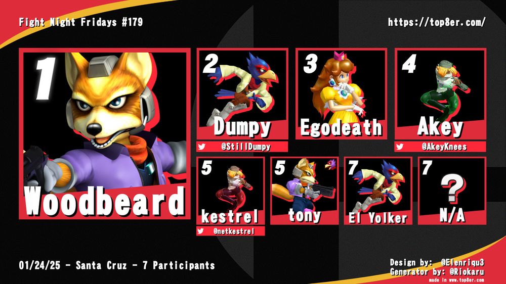 Melee Singles
1st - Woodbeard (Fox)
2nd - Dumpy (Falco)
3rd - Egodeath (Peach)
4th - Akey (Sheik)
5th - kestrel (Sheik)
5th - tony (Fox/Falco)
7th - El Yolker (Falco)
7th - N/A