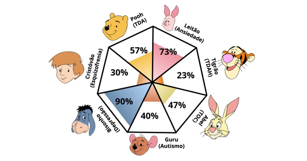 Meu resultado do Teste de Patologia do Ursinho Pooh: