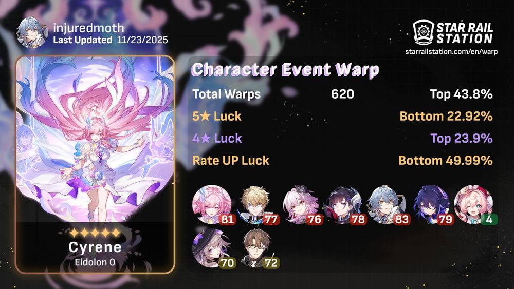 Warp tracker stats for Honkai Star Rail. Text on the left says injuredmoth and on the right it says Star Rail Station. There is a character card of Cyrene on the left and a box on the right of it that says Character Event Warp, underneath: Total Warps - 620: 5 star Luck - bottom 22.92%; 4 star luck - top 23.9%; rate up luck - bottom 49.99%

Underneath are the pity stats for the following characters 

Cyrene - 81
Gepard - 77
Evernight - 76
Hysilens - 78
Sunday - 83
Seele - 79
Hyacine - 4
The Herta - 70
Welt - 72