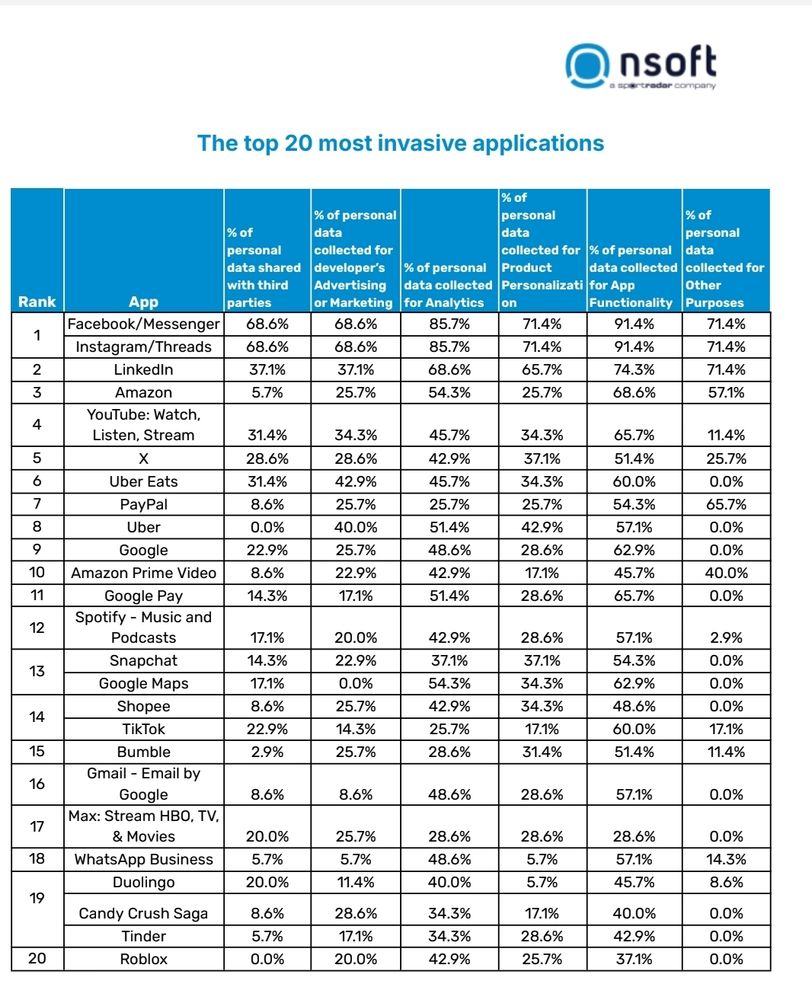 Nsoft top 20 most invasive apps