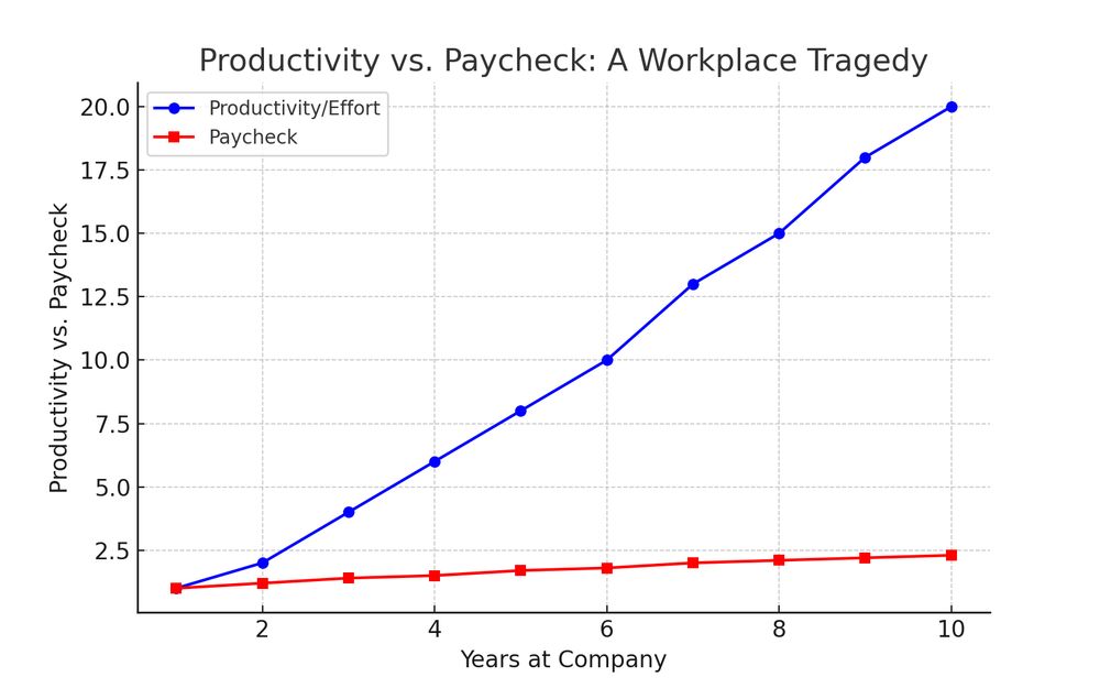 Shows a line graph Y-Axis (Vertical) is the Productivity/Effort shown with blue line that starts low, skyrockets over time.

X-Axis (Horizontal) is the Time at Company/Years of service shown with red line that represents paycheck that has minimal to no increases.