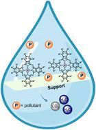 Advances in photocatalytic degradation of organic pollutants in wastewaters: harnessing the power of phthalocyanines and phthalocyanine-containing materials