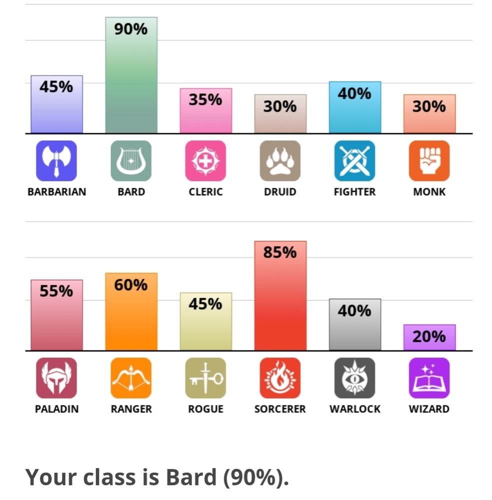 Zoe Tunnell: In a follow up to the Real Life D&D stats I have now taken  the Real Life D&D class quiz and yeah this actually seems right — Bluesky