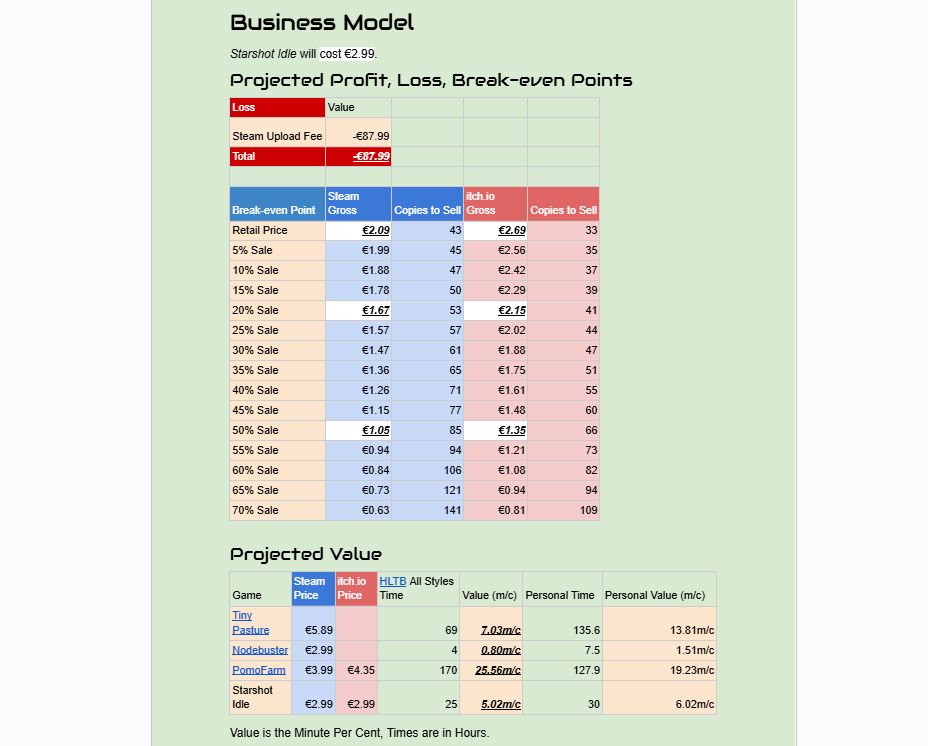 A Google Docs Document with a green background, titled Business Model.
A Table showing the game's Projected Profit, Loss, and Break-even Points.
A Table showing the game's Projected Value.