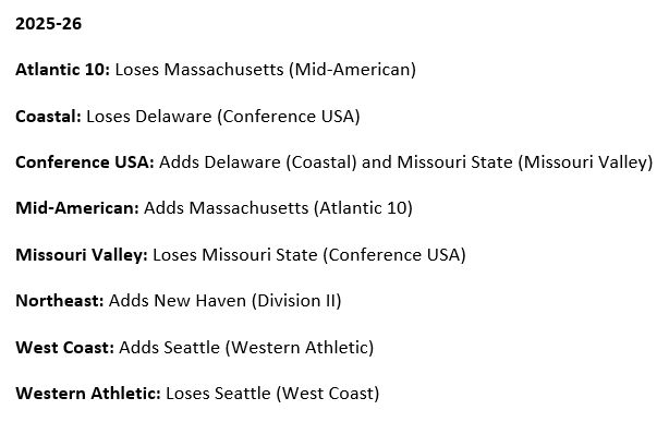 Atlantic 10: Loses Massachusetts (Mid-American)
Coastal: Loses Delaware (Conference USA)
Conference USA: Adds Delaware (Coastal) and Missouri State (Missouri Valley)
Mid-American: Adds Massachusetts (Atlantic 10)
Missouri Valley: Loses Missouri State (Conference USA)
Northeast: Adds New Haven (Division II)
West Coast: Adds Seattle (Western Athletic)
Western Athletic: Loses Seattle (West Coast)