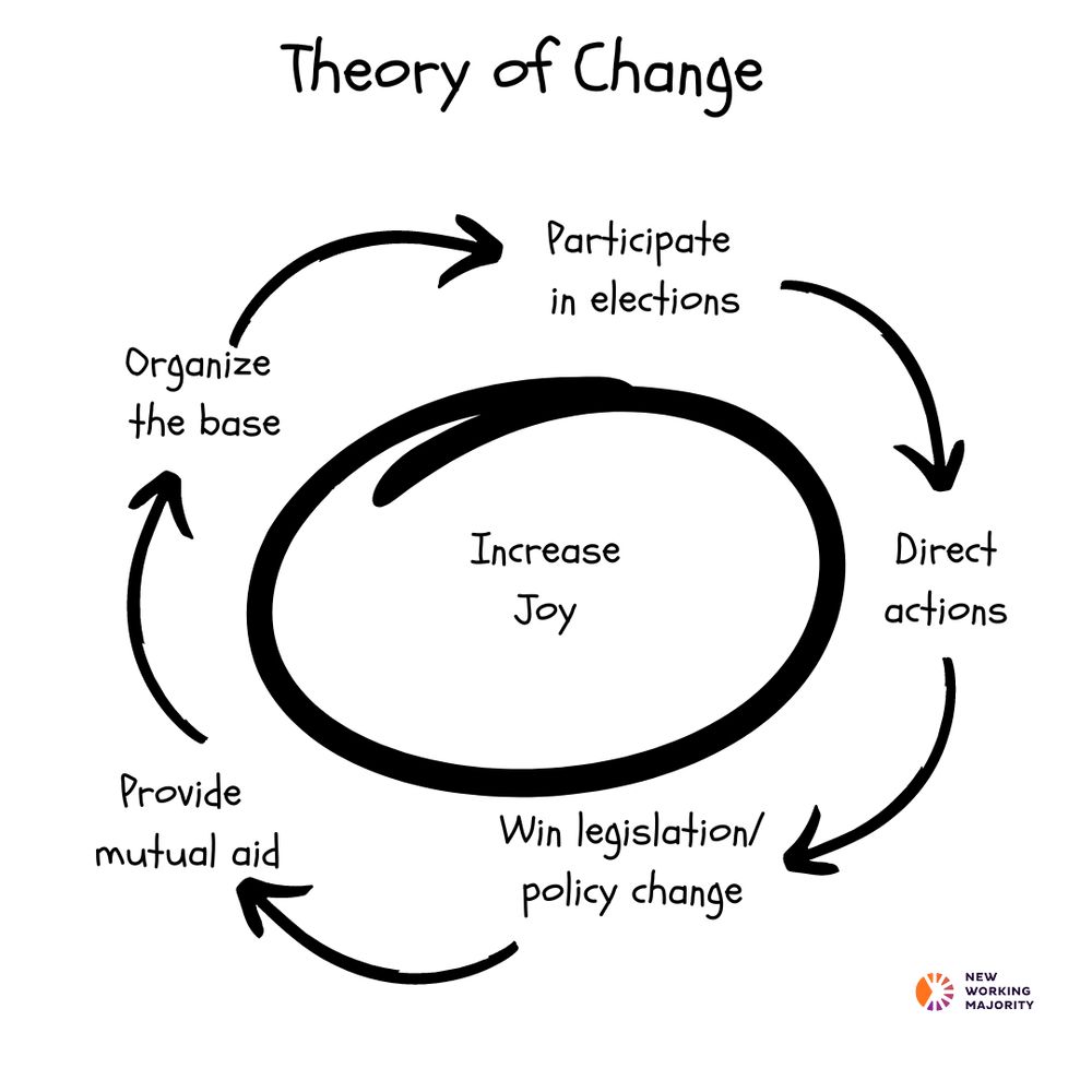 Theory of change graphic with “Increase joy” in the center circle. Surrounding it in a continuous cycle: “Participate in elections,” “Direct actions,” “Win legislation/policy change,” “Provide mutual aid,” and “Organize the base.” New Working Majority logo in the bottom right.
