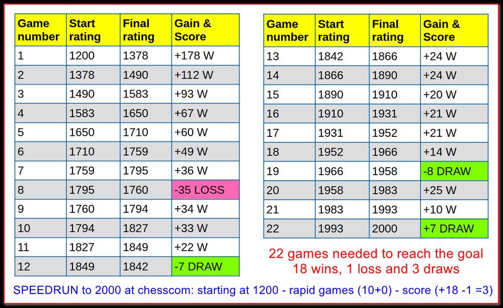 Speedrun to 2000 (from 1200) - rapid games (10+0)