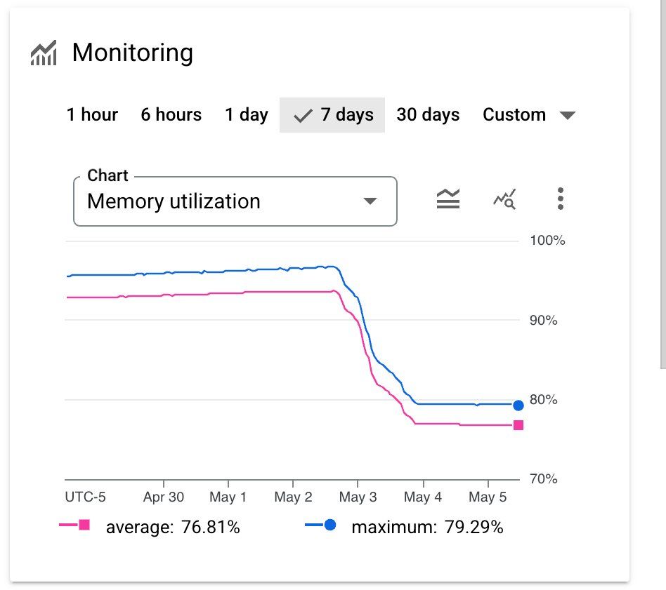 An image of redis memory usage dropping from 90%+ to under 80%