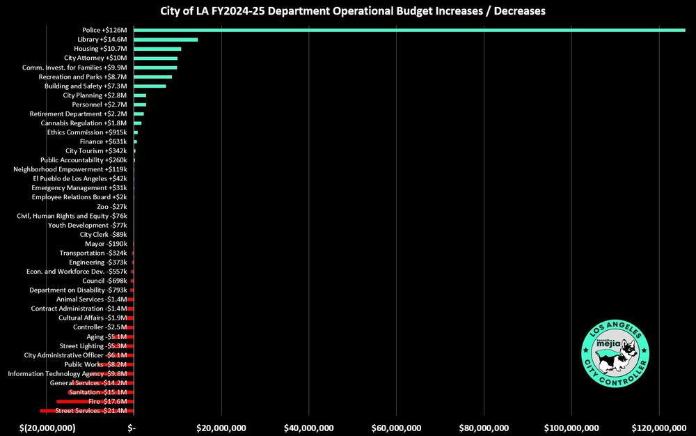 Graph showing the budget differences in the 2024 budget. Fire is second from the bottom, losing $17 million. Cops are at the top, receiving an additional $126 million, over $110 million more than the next department. 