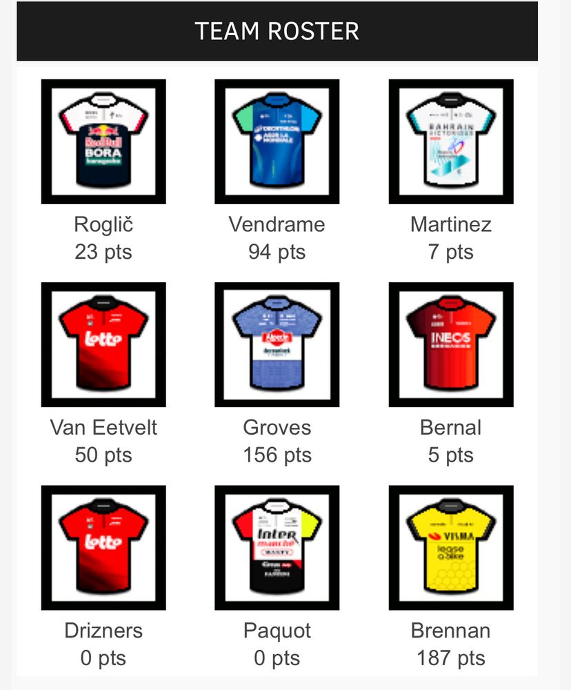 Velogames team with 
Roglic 23 pts
Vendrame 94 pts
Martinez 7 pts
Van Eetvelt 50 pts
Groves 156 pts
Bernal 5 pts
Drizners 0 pts
Paquot 0 pts
Brennan 187 pts