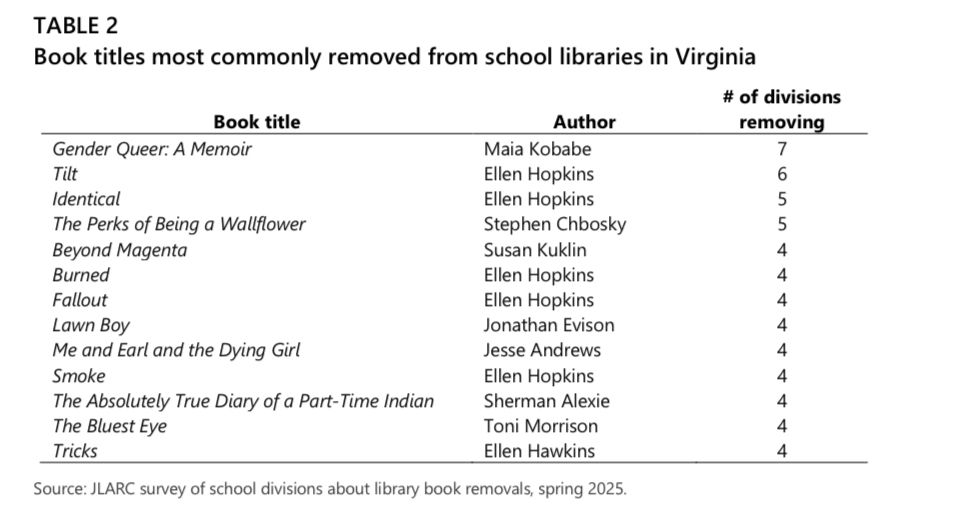 List of books that have been removed includes Gender Queer (7), Tilt (6), Identical (5), The Perks of Being a Wallflower (5), plus numerous other books 4 times each.