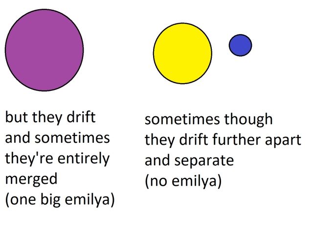 a venn diagram explaining how sometimes, Alisa and Alan intersect perfectly and are effectively just one person. but sometimes they are completely separate, resulting in emilya not even existing.